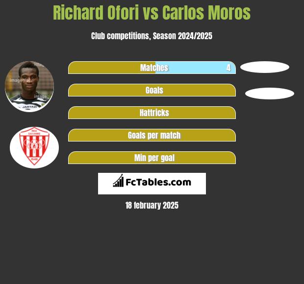 Richard Ofori vs Carlos Moros h2h player stats