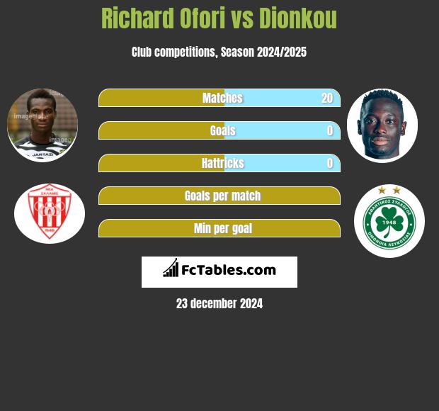 Richard Ofori vs Dionkou h2h player stats