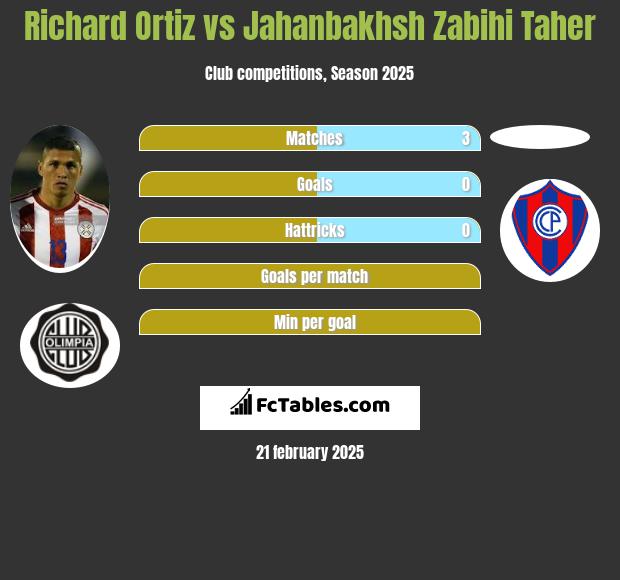 Richard Ortiz vs Jahanbakhsh Zabihi Taher h2h player stats