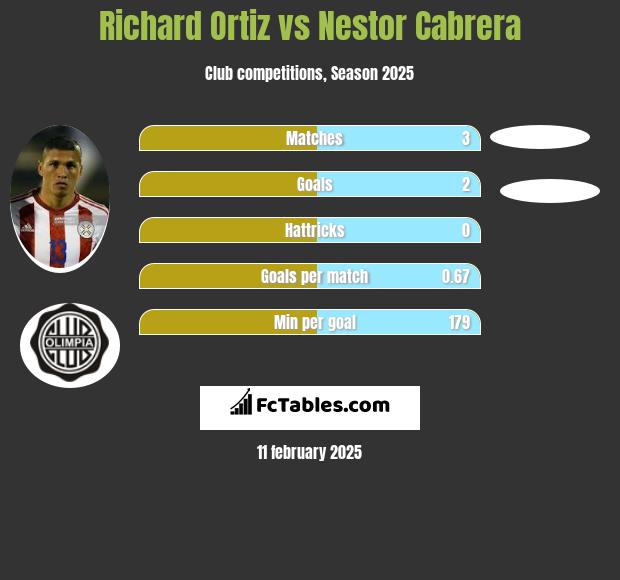 Richard Ortiz vs Nestor Cabrera h2h player stats