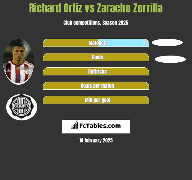 Richard Ortiz vs Zaracho Zorrilla h2h player stats