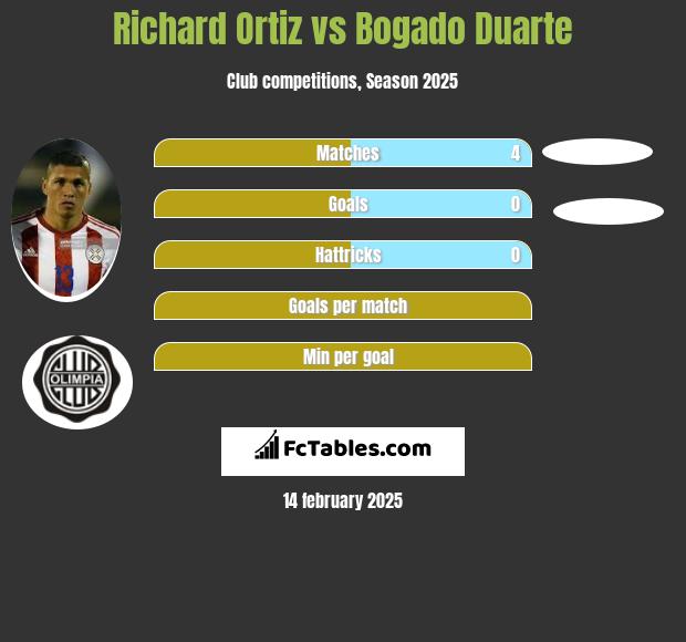 Richard Ortiz vs Bogado Duarte h2h player stats