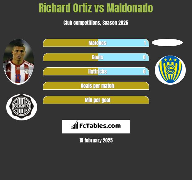 Richard Ortiz vs Maldonado h2h player stats