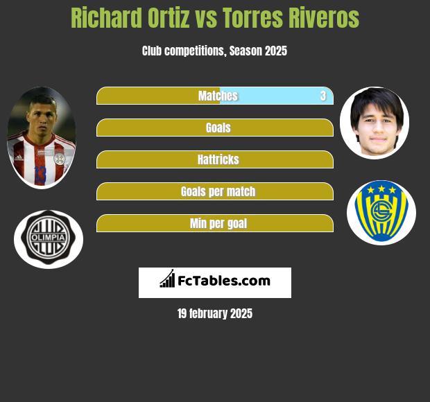 Richard Ortiz vs Torres Riveros h2h player stats