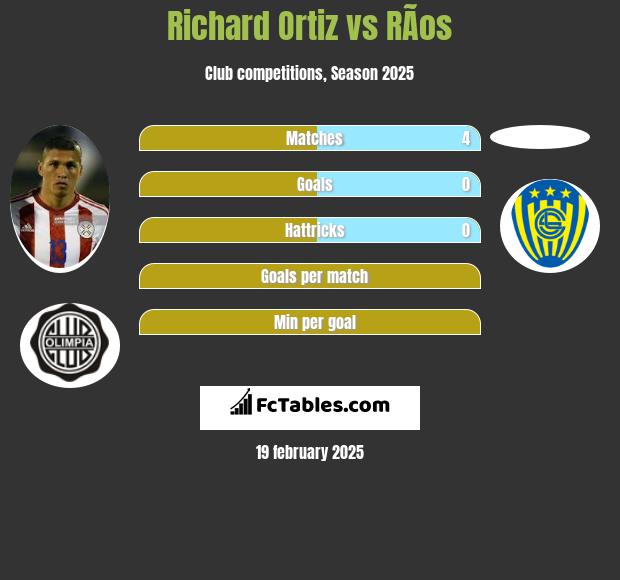 Richard Ortiz vs RÃ­os h2h player stats