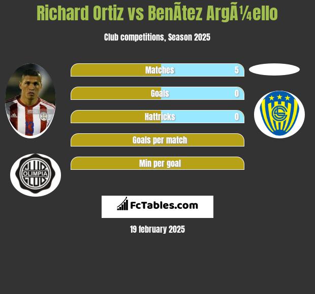 Richard Ortiz vs BenÃ­tez ArgÃ¼ello h2h player stats