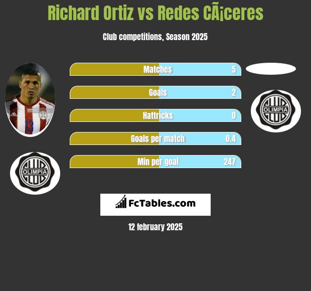 Richard Ortiz vs Redes CÃ¡ceres h2h player stats