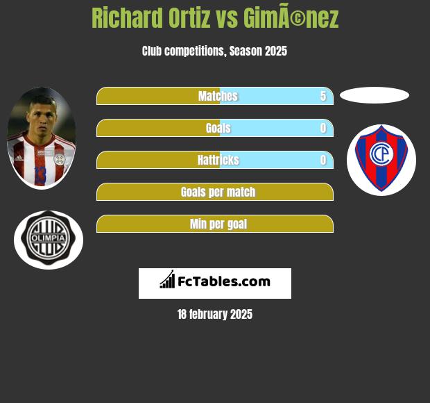 Richard Ortiz vs GimÃ©nez h2h player stats