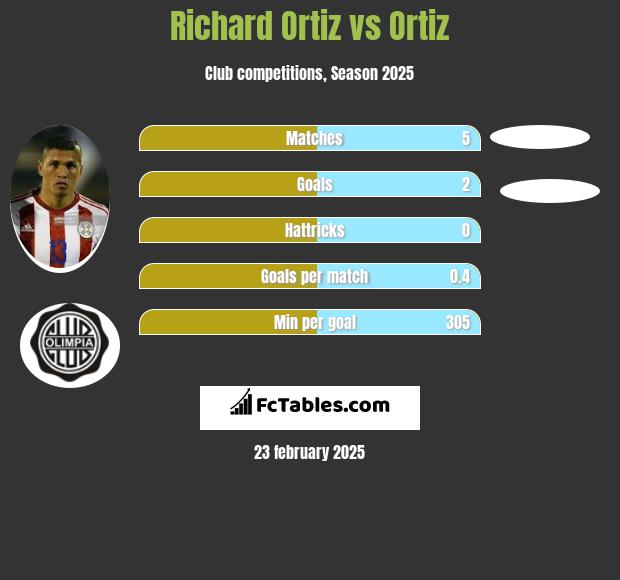 Richard Ortiz vs Ortiz h2h player stats