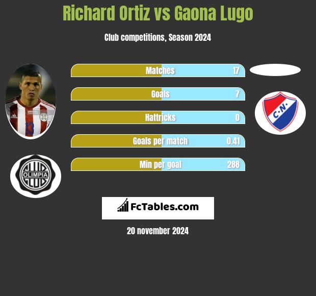 Richard Ortiz vs Gaona Lugo h2h player stats