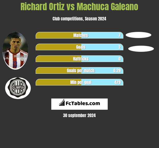 Richard Ortiz vs Machuca Galeano h2h player stats