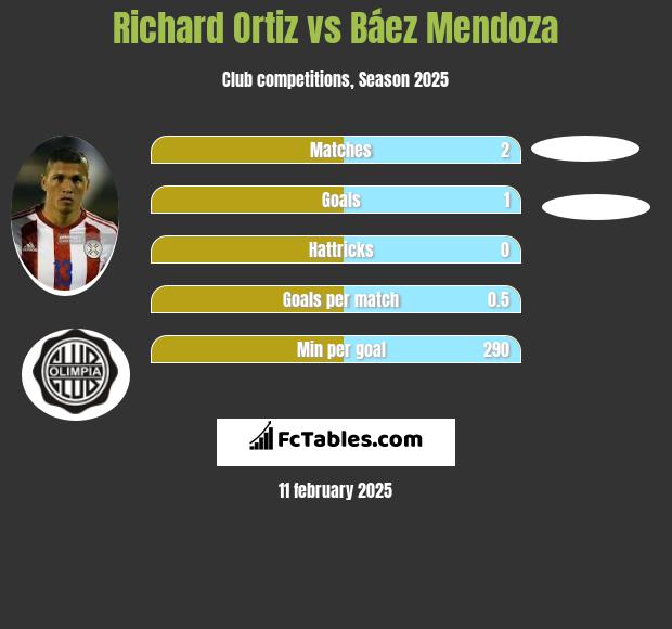 Richard Ortiz vs Báez Mendoza h2h player stats