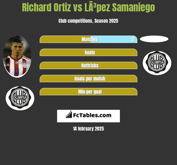 Richard Ortiz vs LÃ³pez Samaniego h2h player stats