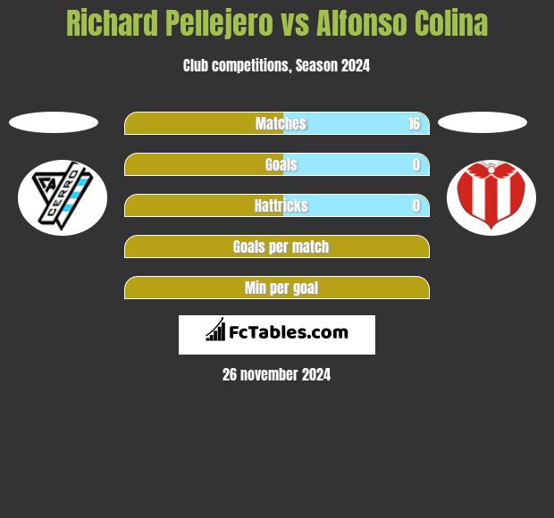 Richard Pellejero vs Alfonso Colina h2h player stats