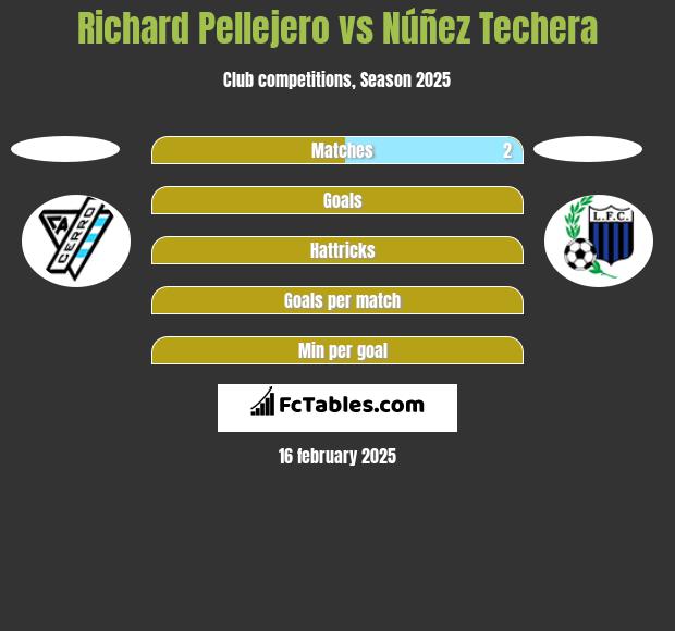 Richard Pellejero vs Núñez Techera h2h player stats