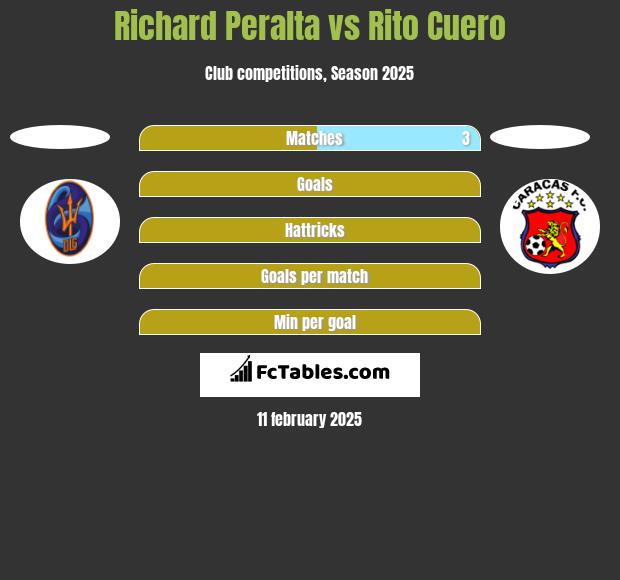 Richard Peralta vs Rito Cuero h2h player stats