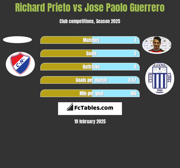 Richard Prieto vs Jose Paolo Guerrero h2h player stats