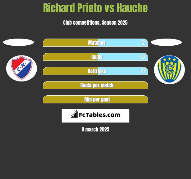 Richard Prieto vs Hauche h2h player stats