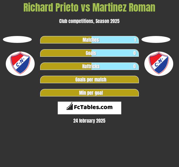 Richard Prieto vs Martinez Roman h2h player stats