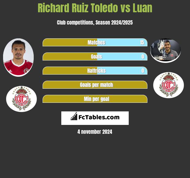 Richard Ruiz Toledo vs Luan h2h player stats