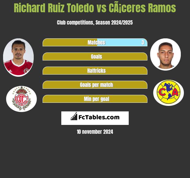 Richard Ruiz Toledo vs CÃ¡ceres Ramos h2h player stats