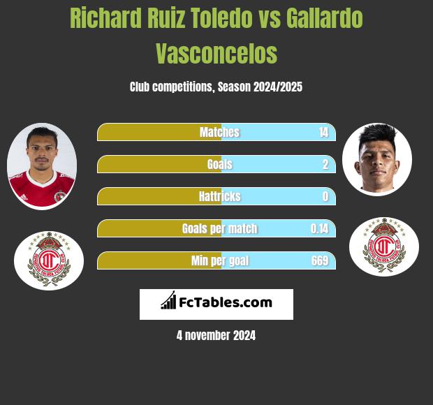 Richard Ruiz Toledo vs Gallardo Vasconcelos h2h player stats