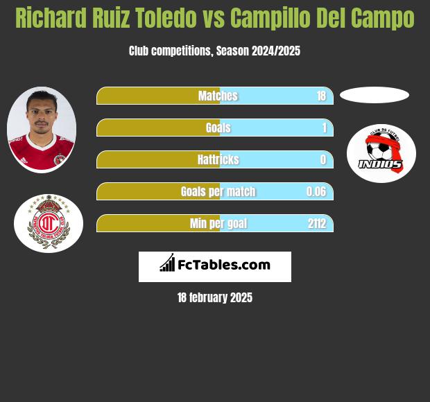 Richard Ruiz Toledo vs Campillo Del Campo h2h player stats