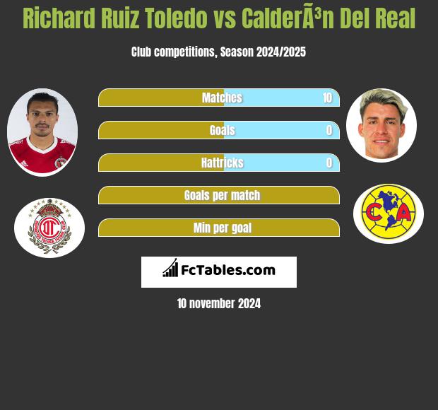 Richard Ruiz Toledo vs CalderÃ³n Del Real h2h player stats