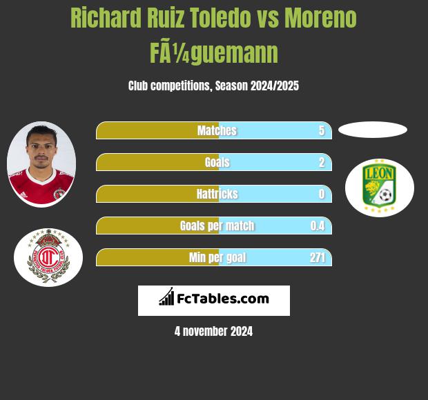 Richard Ruiz Toledo vs Moreno FÃ¼guemann h2h player stats