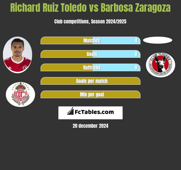 Richard Ruiz Toledo vs Barbosa Zaragoza h2h player stats