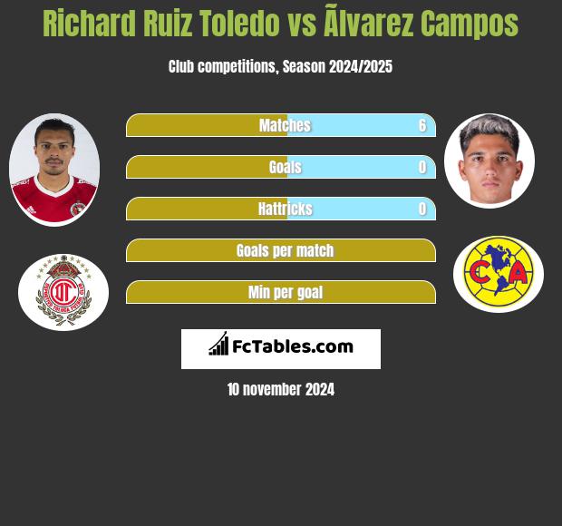 Richard Ruiz Toledo vs Ãlvarez Campos h2h player stats