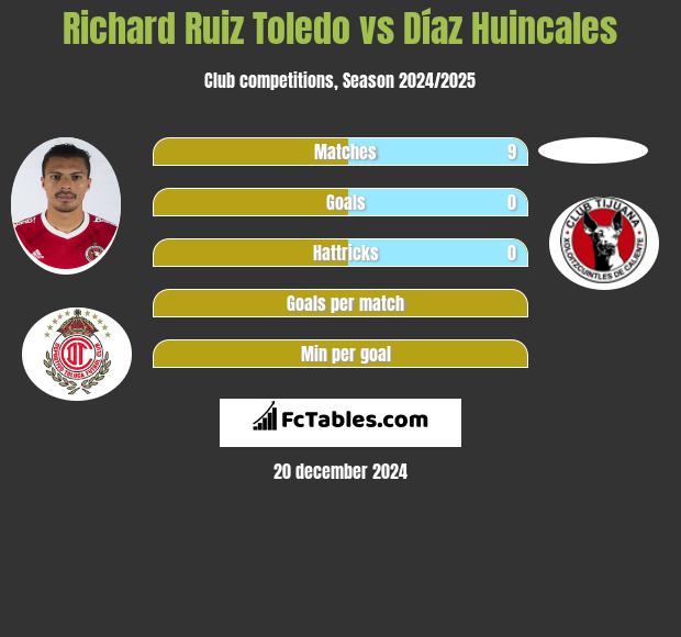 Richard Ruiz Toledo vs Díaz Huincales h2h player stats