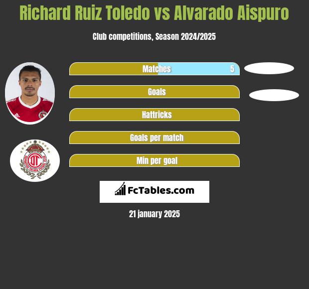 Richard Ruiz Toledo vs Alvarado Aispuro h2h player stats