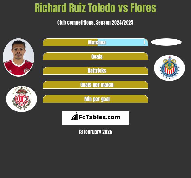 Richard Ruiz Toledo vs Flores h2h player stats