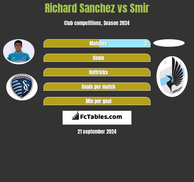 Richard Sanchez vs Smir h2h player stats