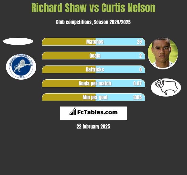 Richard Shaw vs Curtis Nelson h2h player stats