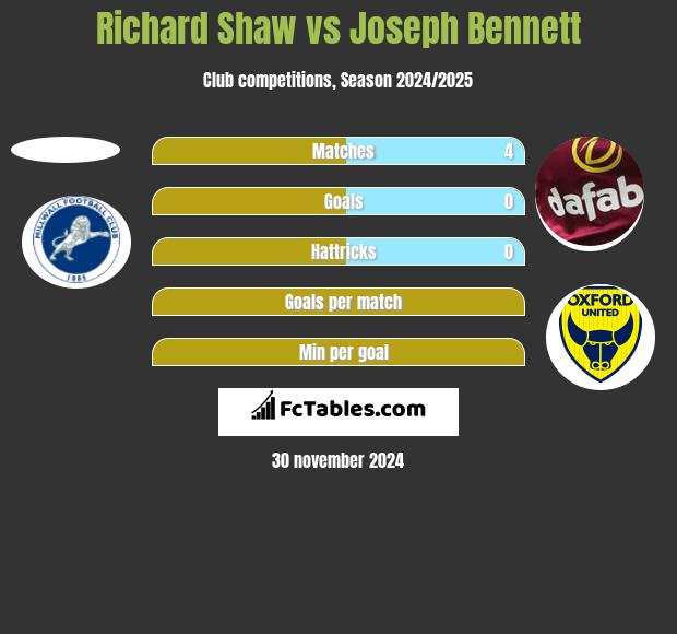 Richard Shaw vs Joseph Bennett h2h player stats