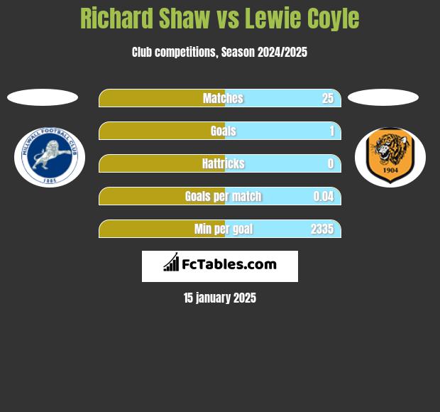 Richard Shaw vs Lewie Coyle h2h player stats