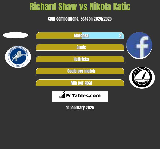 Richard Shaw vs Nikola Katic h2h player stats