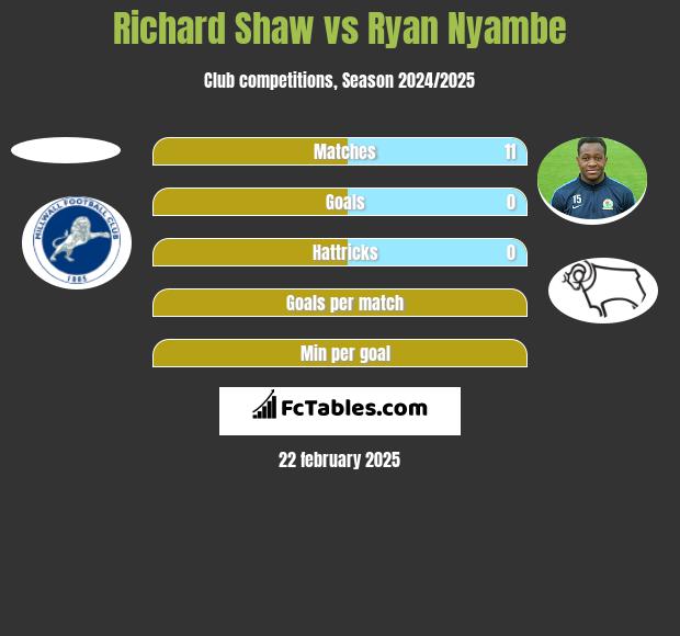 Richard Shaw vs Ryan Nyambe h2h player stats