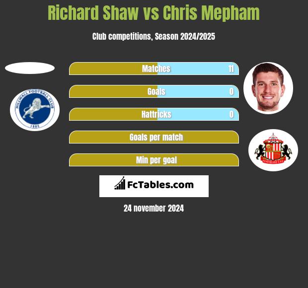 Richard Shaw vs Chris Mepham h2h player stats