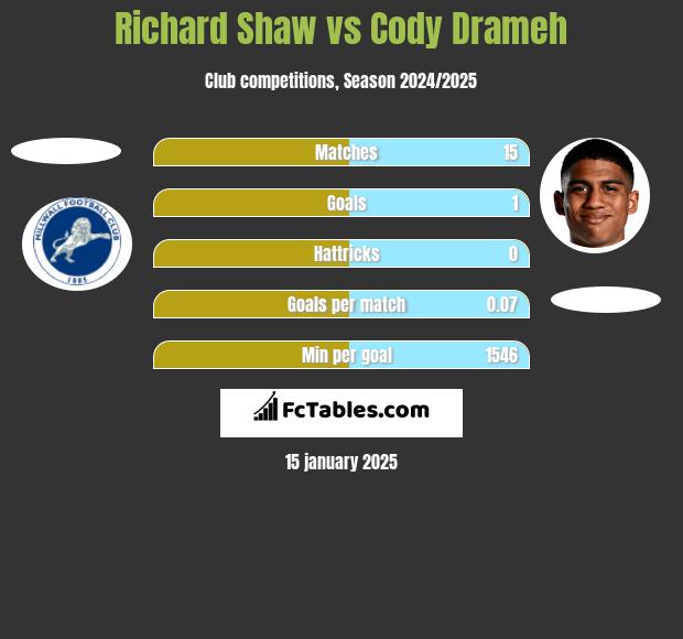 Richard Shaw vs Cody Drameh h2h player stats