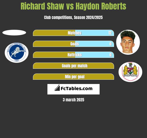 Richard Shaw vs Haydon Roberts h2h player stats