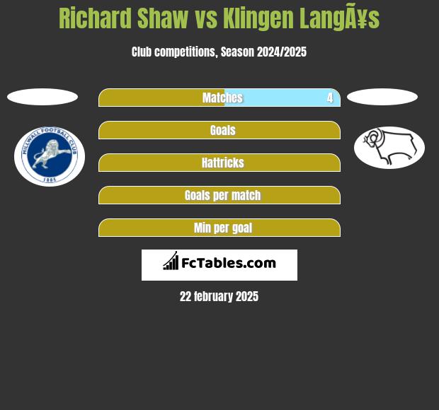 Richard Shaw vs Klingen LangÃ¥s h2h player stats