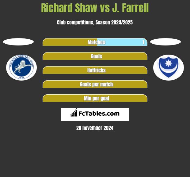 Richard Shaw vs J. Farrell h2h player stats