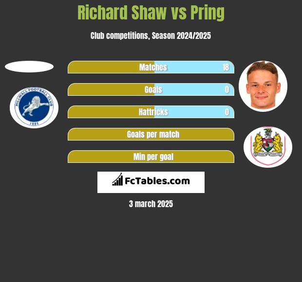 Richard Shaw vs Pring h2h player stats