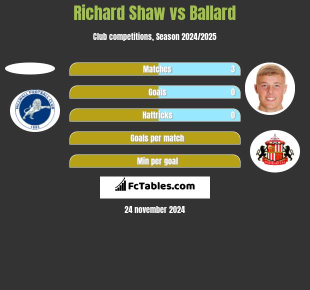 Richard Shaw vs Ballard h2h player stats