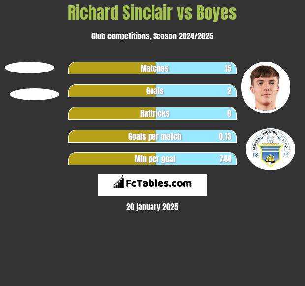 Richard Sinclair vs Boyes h2h player stats