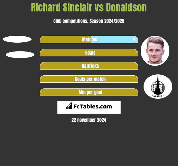 Richard Sinclair vs Donaldson h2h player stats