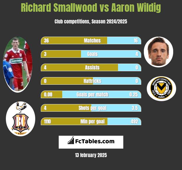 Richard Smallwood vs Aaron Wildig h2h player stats